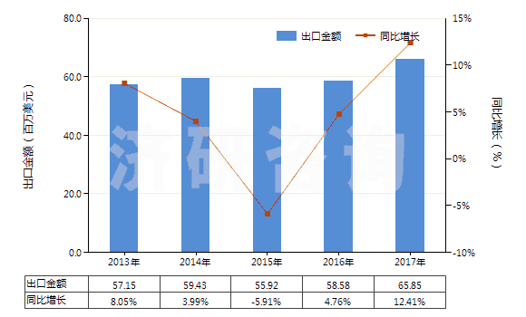 2013-2017年中國其他乙烯酯或乙烯基的聚合物(初級形狀的,共聚物除外)(HS39059900)出口總額及增速統計